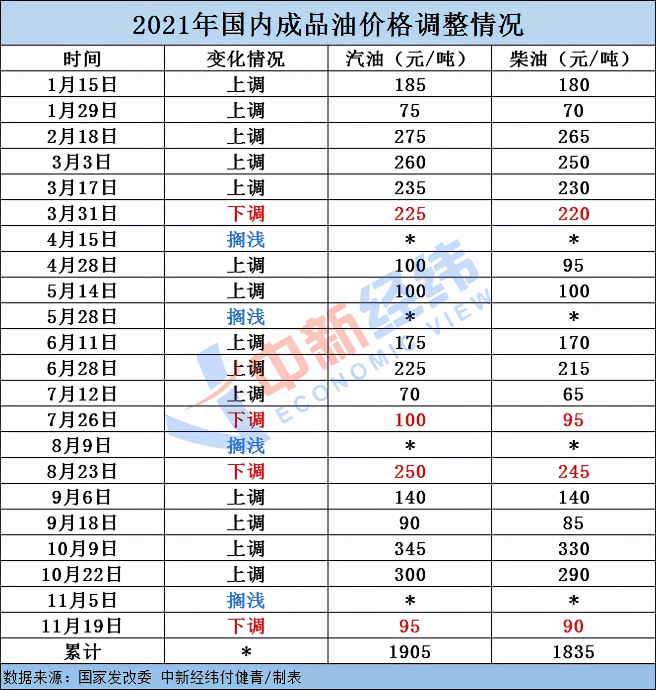 别急 加油！国内油价可能创下20个月来最大跌幅