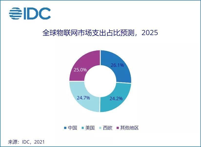 IDC:预计2025年中国物联网市场规模将超过3000亿美元 约占全球的26.1%