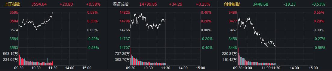 上证指数半天上涨0.58% 煤炭股午前大涨