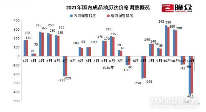 加满一箱油节省17元！成品油价大幅下跌 预计实现“三连跌”