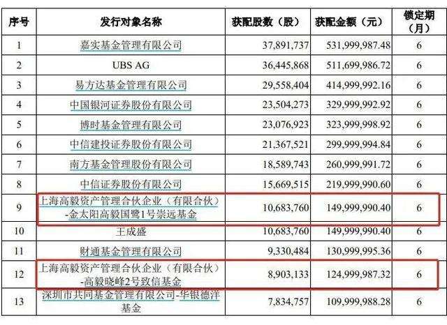 YTO快递将募资37.9亿元 众多顶流机构将出现 阿里持股将降至21%