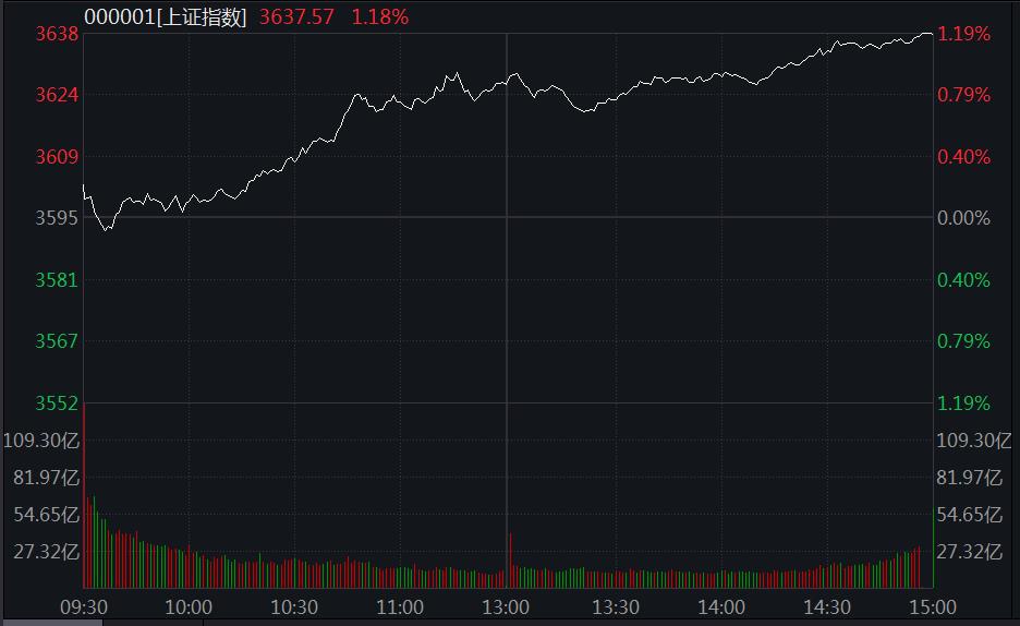 a股集体反弹！上证指数上涨至3600点 白酒股领涨