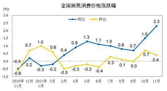 11月CPI同比上涨2.3% 生产者价格指数首次略有上升 但仍保持在较高水平