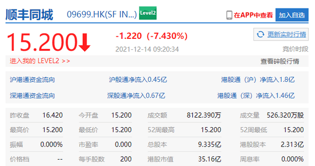 顺丰快递在香港同城上市:第一天就坏了7%以上