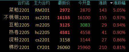 商品期货早盘开盘涨跌不一 菜籽粕涨逾4% 沪铅和燃料油跌逾1%