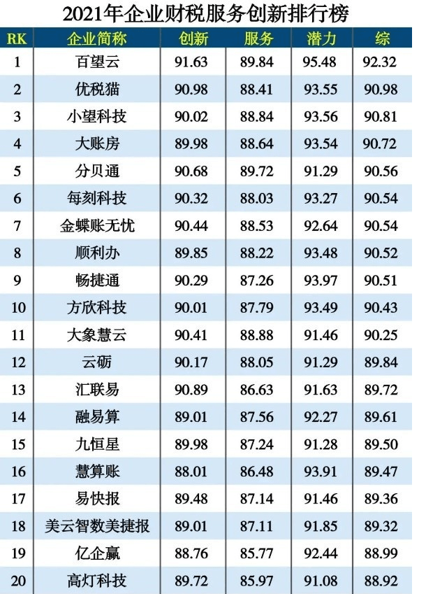 大客户入选“2021年企业财税服务创新榜单”