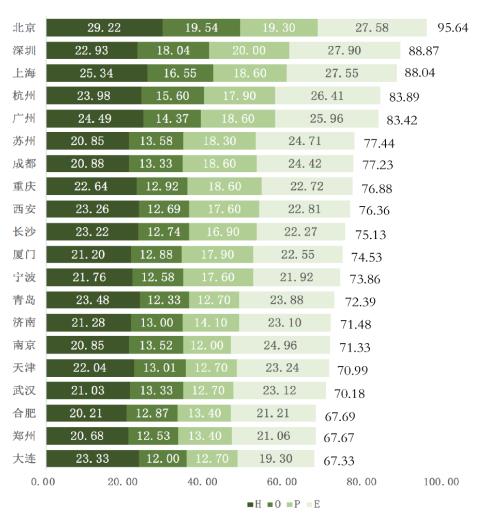 哪个城市金融科技人才水平最好？北京、深圳和上海位列前三