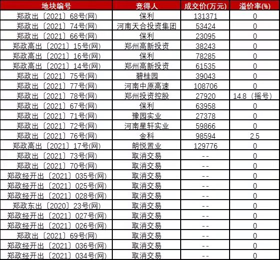 郑州第三批集中供地收到94亿元 全年74个宅地成交总额578亿元