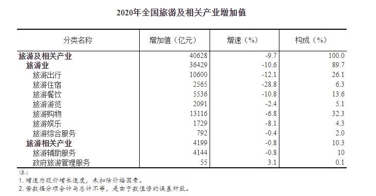 国家统计局:2020年全国旅游及相关产业增加值占GDP比重为4.01%