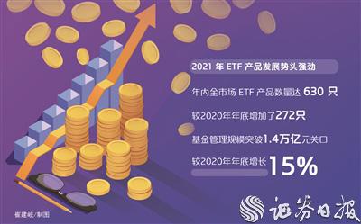 年内ETF基金数量和规模均创下双记录 11只产品收益率超过40%