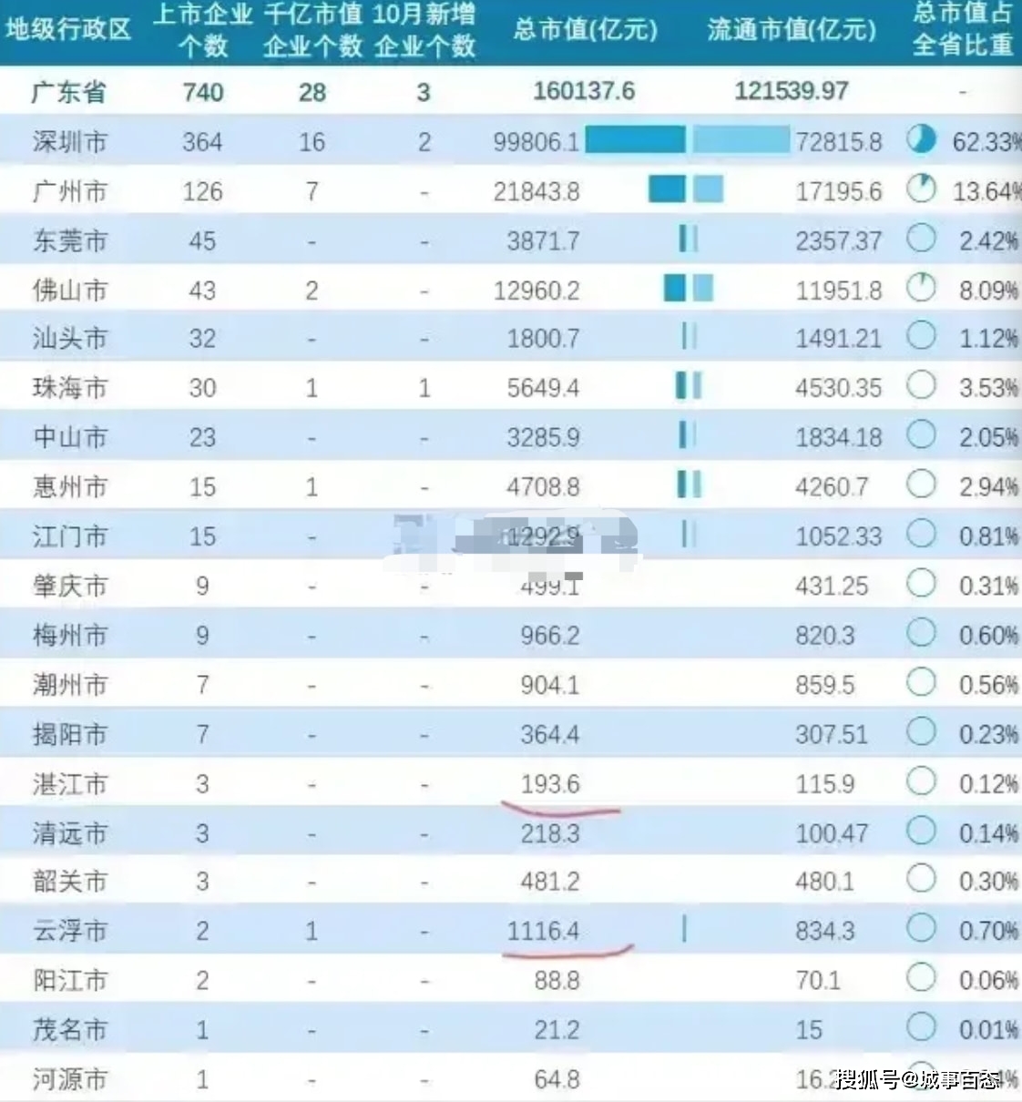 广东省千亿市值的上市公司有28个，深圳独占16个 广州仅7个