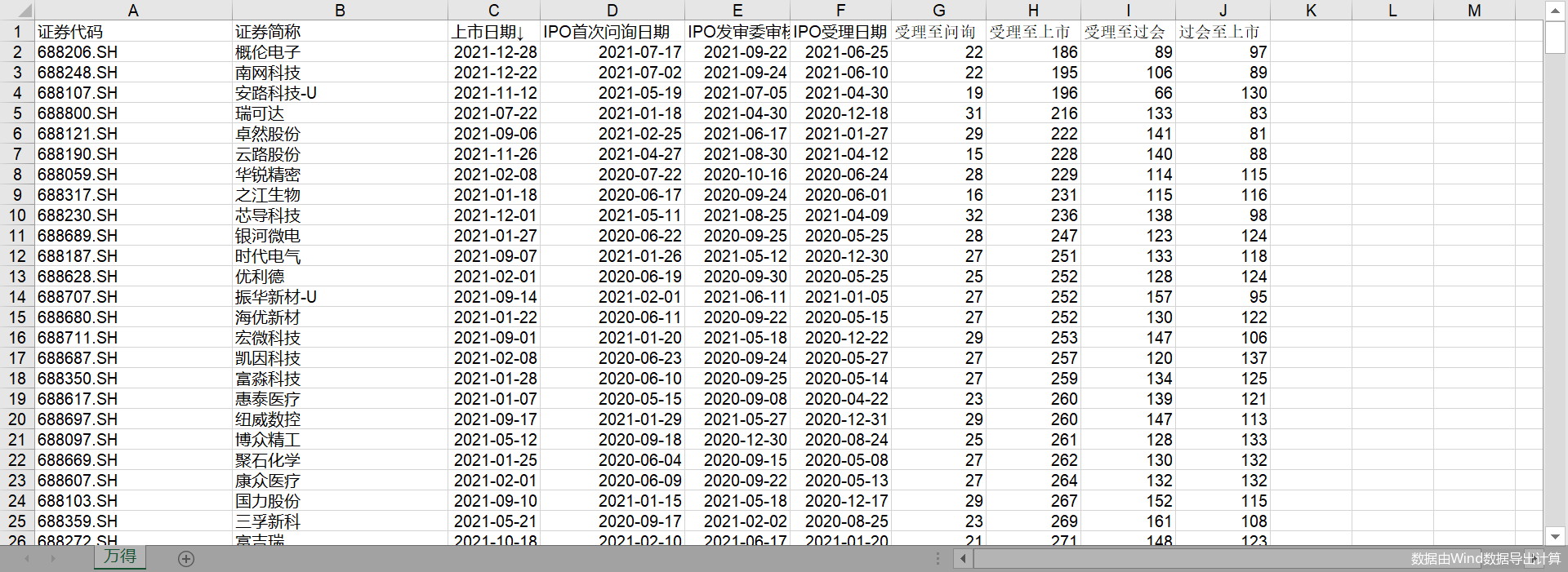 平均11个月！2021年科创板IPO审核速度变缓 概伦电子用时最短