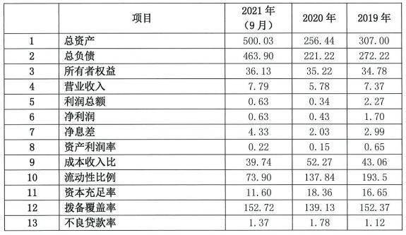 天津金城银行计划2022年发行62亿元同业存单 总资产增长95%