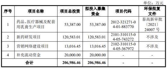 雅红药业上市首日股价暴跌23% 募资25亿元 近四年无营收