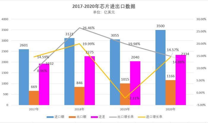 现实很严峻：2021年芯片进口金额将超4000亿美元，新的纪录