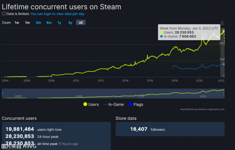 Steam同时在线用户数再创新高 峰值超过2800万