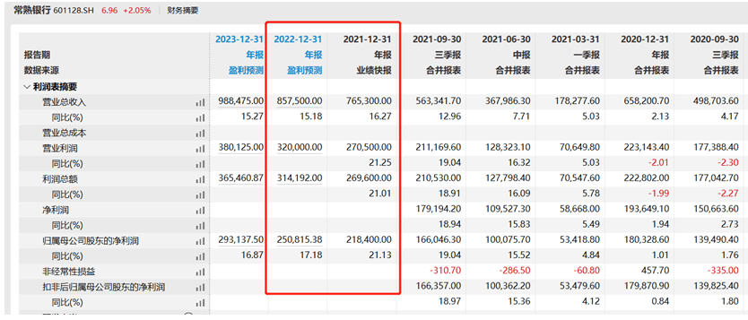 常熟银行业绩快报:2021年净利润21.84亿元 同比增长21.13%