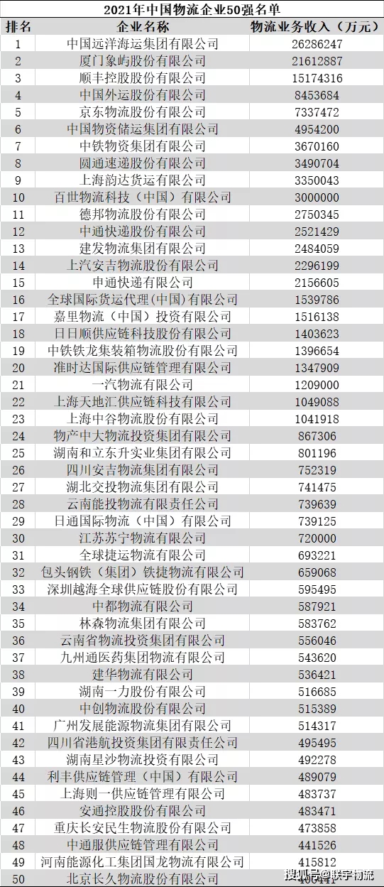 最新中国物流企业50强、民营物流企业50强发布！