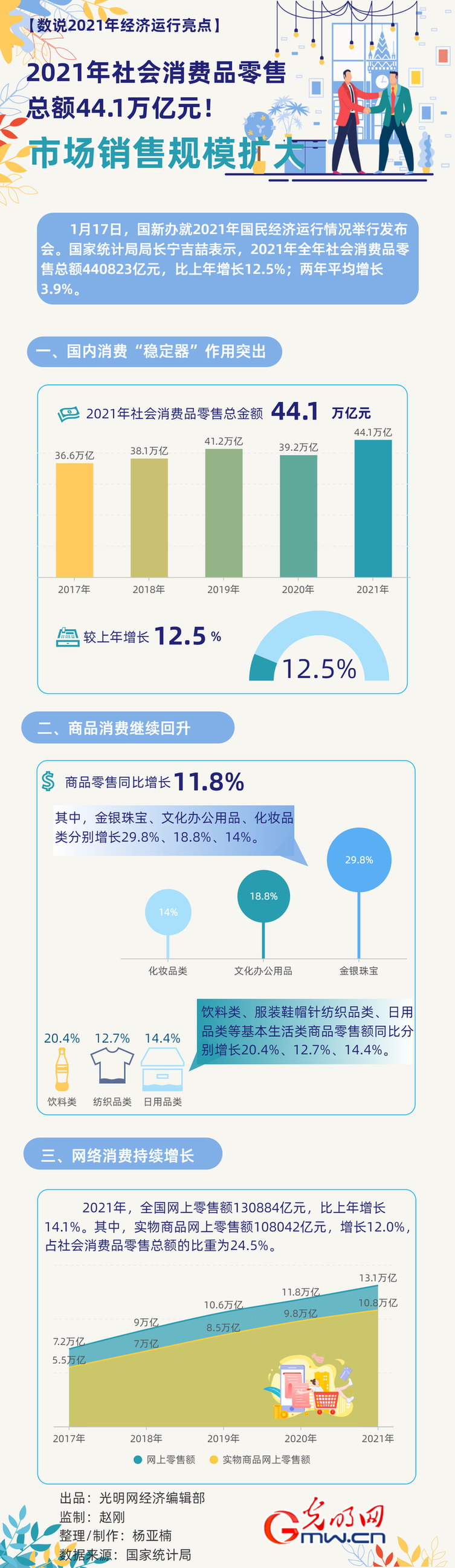 扩大营销规模！2021年 社会消费品零售总额同比增长12.5%