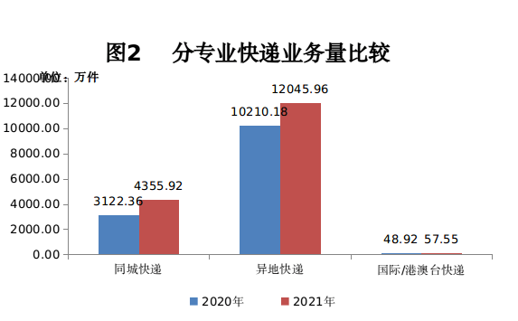 2021年贵阳邮政业业务收入33.59亿元 同比增长9.24%