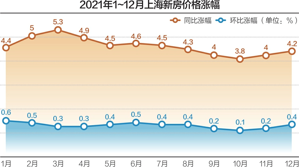 去年上海二手房市场先涨后抑新房供应 为近三年最高