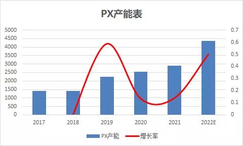 2022年 PX计划扩张高达50% 盈利前景堪忧