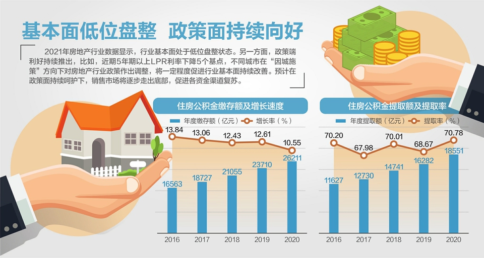 首付比例由40%调整为20% 贷款额度提高.放宽公积金多城政策释放了什么信号？