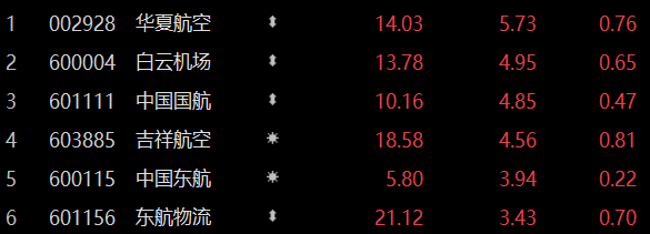 机场板块走高 华夏航空涨幅超过5%