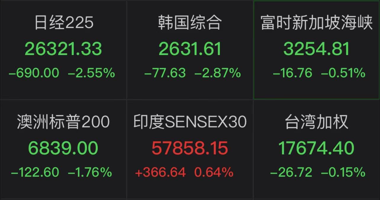 韩国综合指数下跌近3% 日经225指数下跌超过2.5%