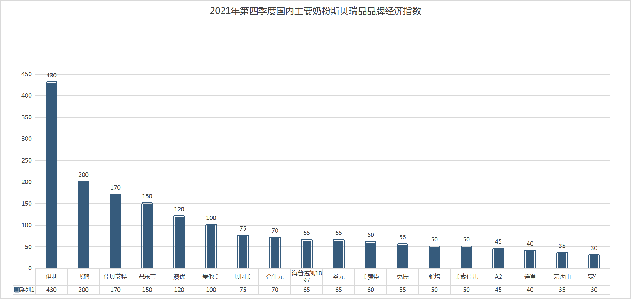 斯佩里发布2021年第四季度奶粉品牌经济指数 伊利品牌领跑