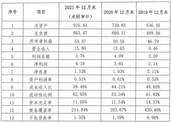 海南银行2021年净利润增长8.57% 不良贷款率上升至1.35%