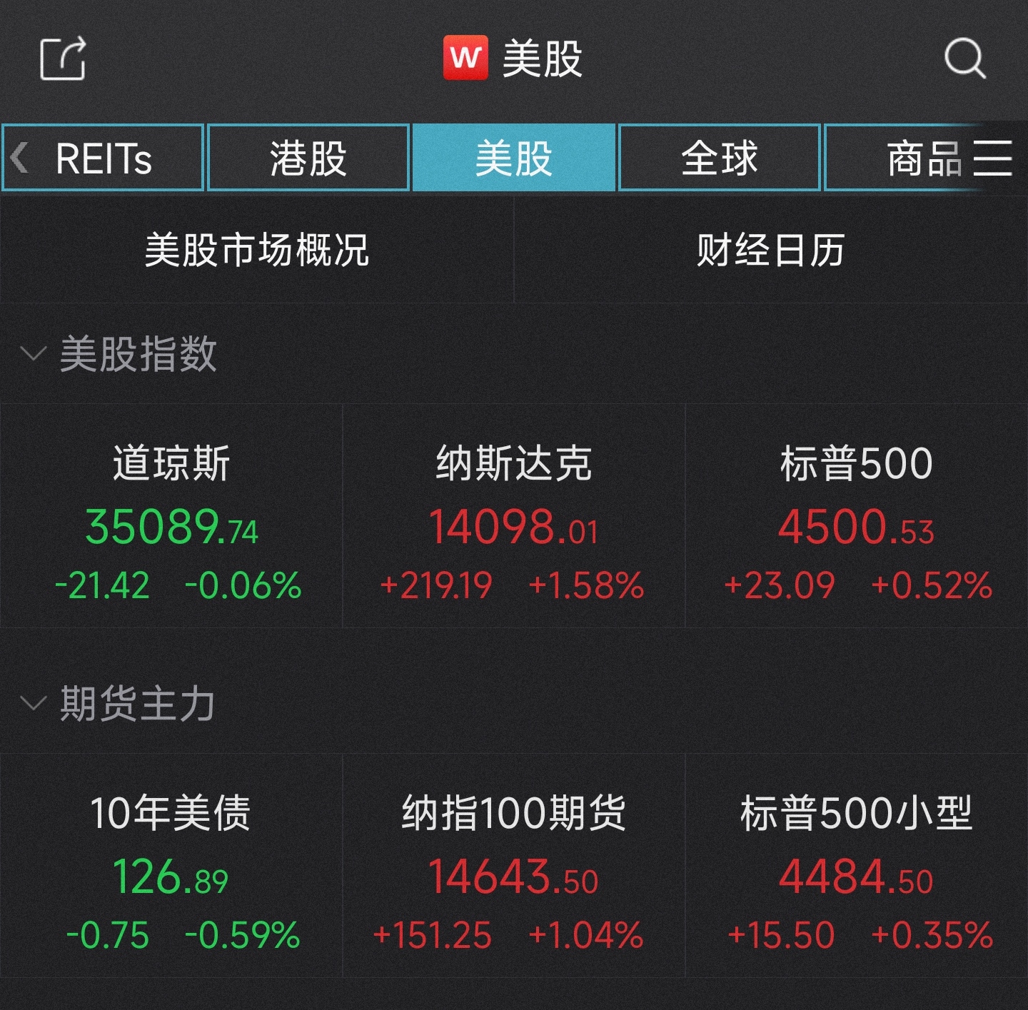 纳指收涨1.58%，Meta Platforms本周累跌21%