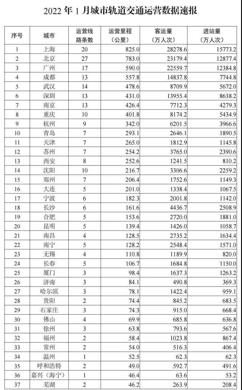 交通运输部:1月 51个城市开通运营城市轨道交通线路270条