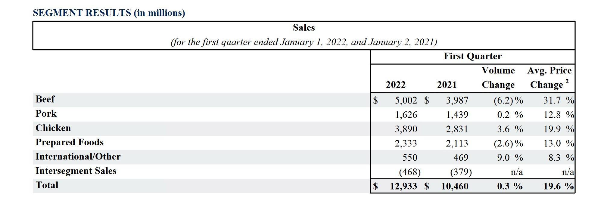 在平均价格上涨20%后 美国肉类巨头泰森食品第一季度净利润飙升140%