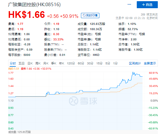 港股广钧集团控股股价上涨 盘中一度涨近60%