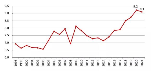 报告:2021年房价收入比略有下降 仍高于合理区间