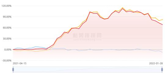 10只冲积资产基金年均跌幅超过14% 最大跌幅为15.59%