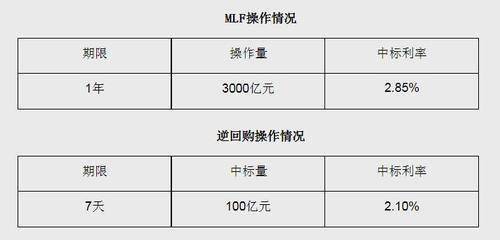 央行推出一年期MLF操作 3000亿人民币利率不变