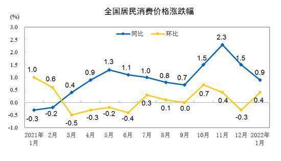 国家统计局:1月份CPI同比上涨0.9% 猪肉价格同比下降41.6%