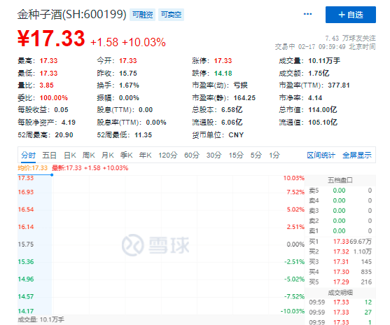 引入华润战投间接入股 金种子酒强势涨停 近70万手封有意买入