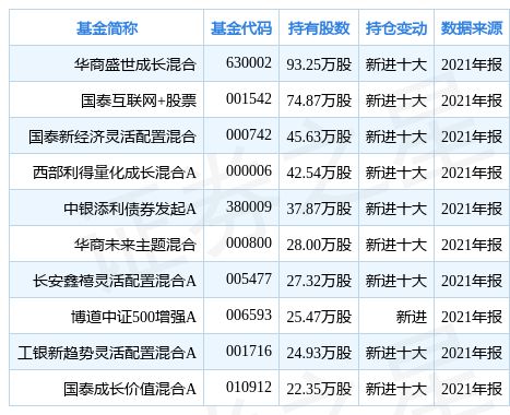 中矿资源涨8.49% 基金华商史圣成长混合股