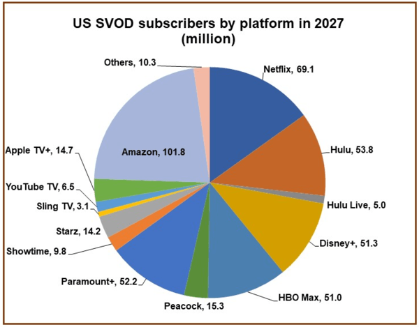 到2027年,美国流媒体订阅量将达到4.58亿