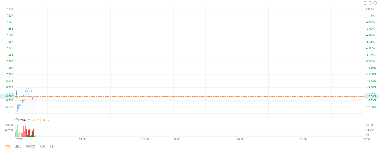 担心被美国政府制裁 俄铝和铝业早盘暴跌逾20%