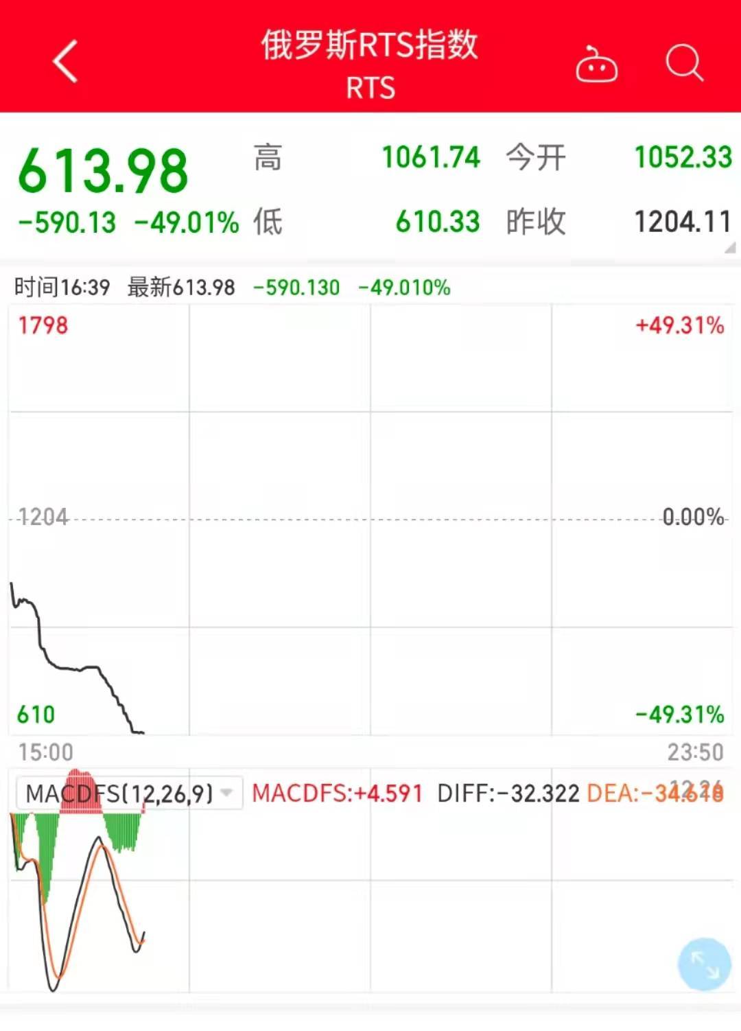 俄罗斯RTS股指暴跌逾49%