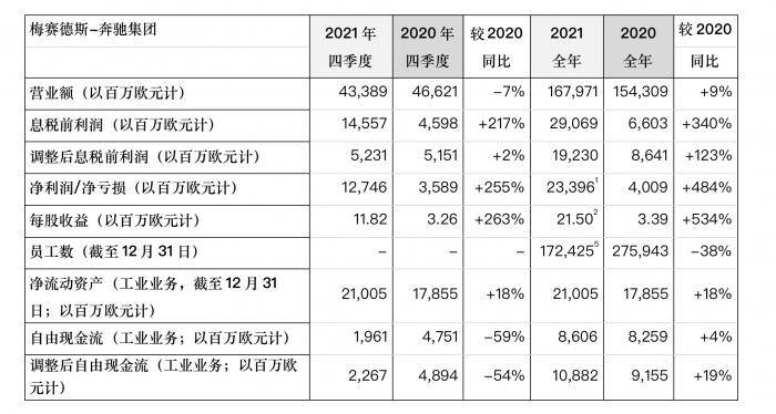 奔驰发布2021年财报:净利润234亿欧元 未来加大纯电动汽车投资