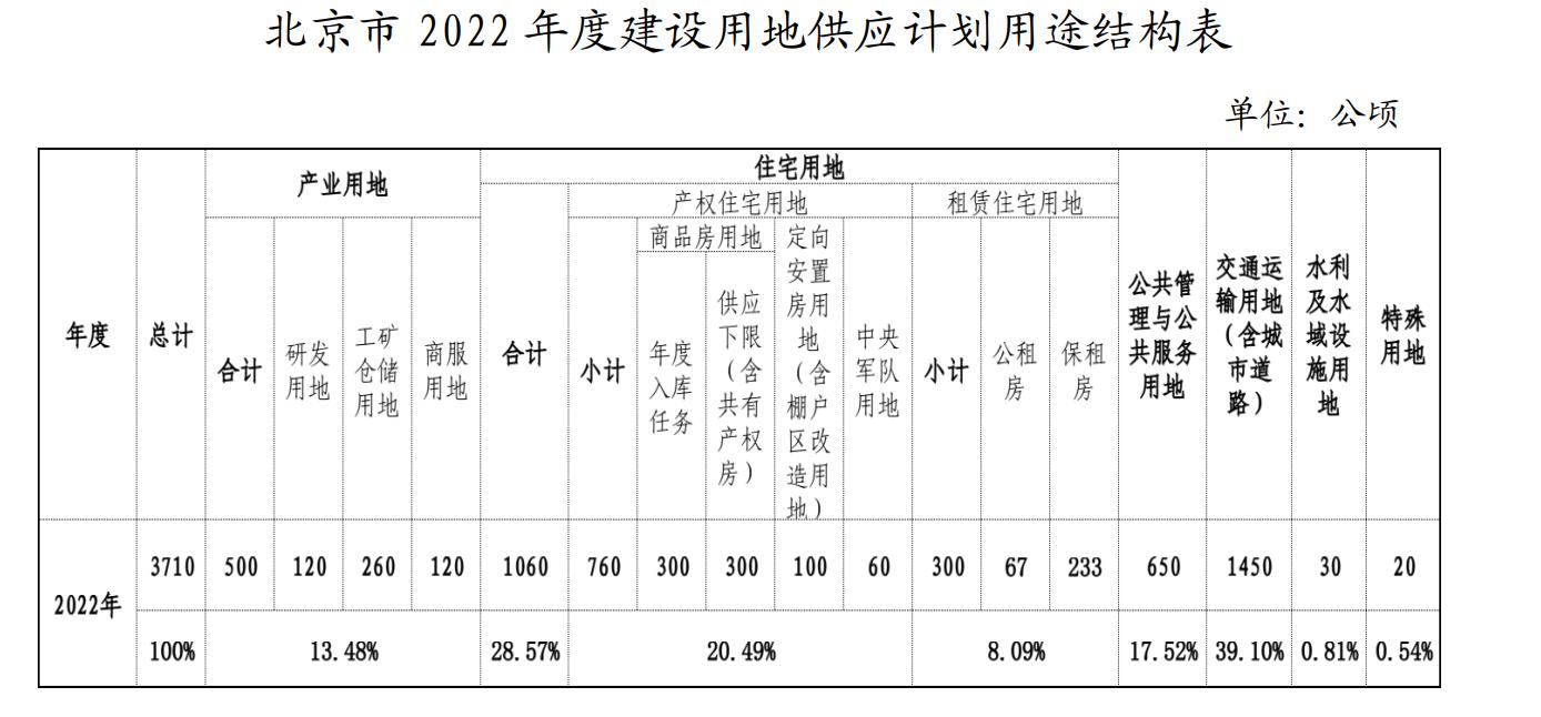 北京:2022年建设用地计划供应总量3710公顷 与2021年持平