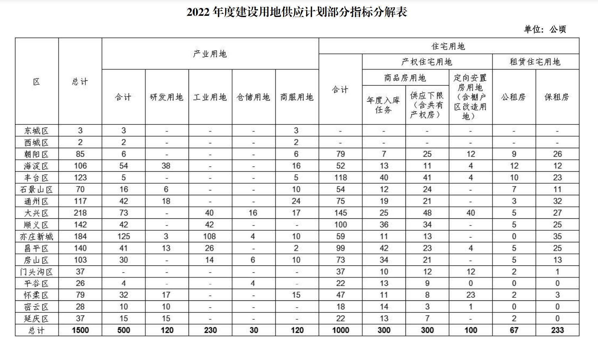 北京：2022年度计划安排建设用地供应总量3710公顷 与2021年持平