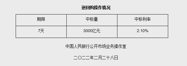 央行今日开展3000亿元7天逆回购操作