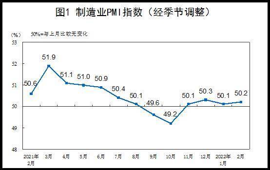 2月份制造业PMI继续高于临界点 制造业需求出现扩张迹象