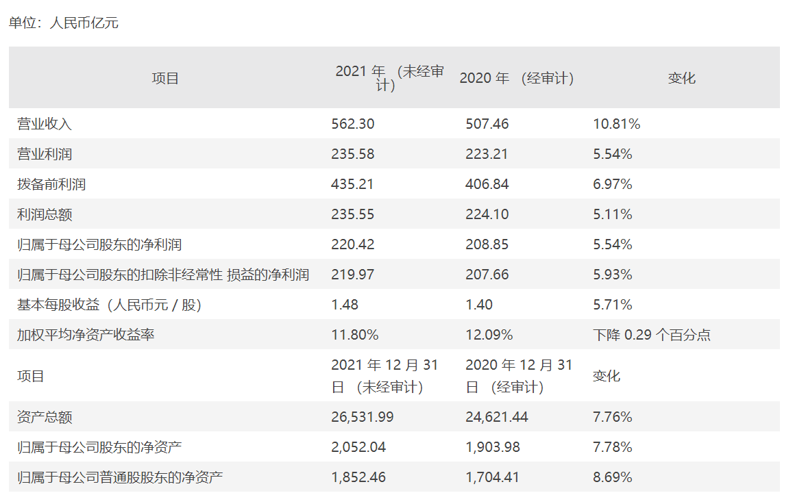 上海银行:2021年实现营收562亿元 同比增长10.81%